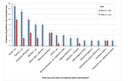 Plant taxa used both as medicinal plants and foodstuff by gardeners in ...