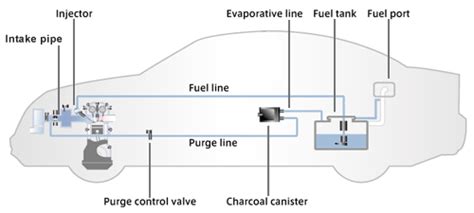 Emission Control Systems ~ Automobile Engineering.