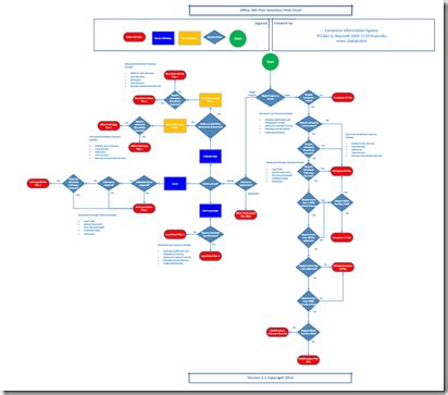 Office 365 plan selector flow chart–Version 2 | LaptrinhX