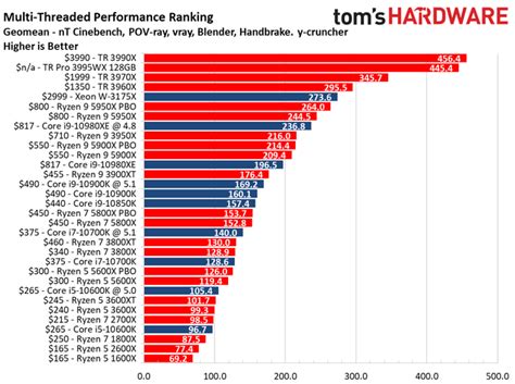 CPU Benchmarks and Hierarchy 2021: Intel and AMD Processor Rankings and ...