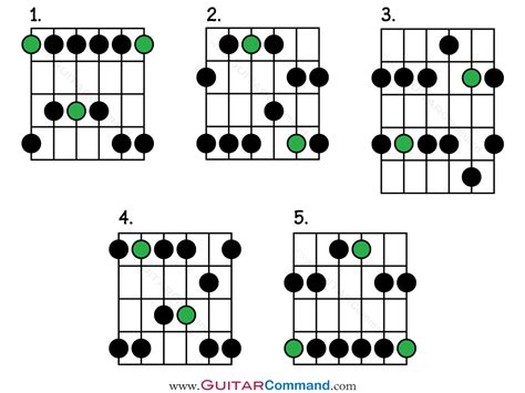 Pentatonic Scale Guitar: The Ultimate Guide - All Patterns, TAB ...