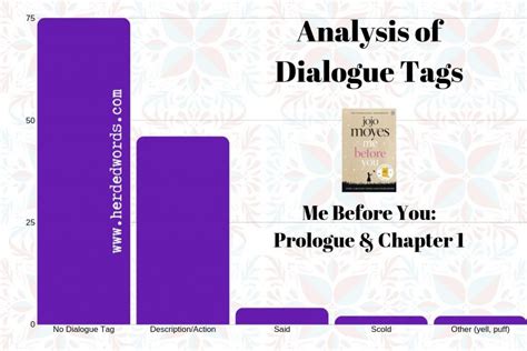 How to Use Dialogue Tags [& Why Said is Best!] {Including Examples}