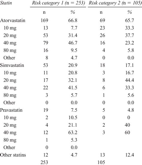 STATiN BRAND DiSTRiBUTioN | Download Table