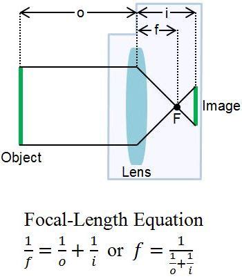 Focal Length | Definition, Formula & Examples - Lesson | Study.com