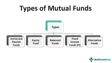 Types of Mutual Funds - What Are These, Examples