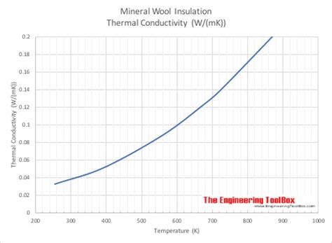 Mineral Wool Insulation