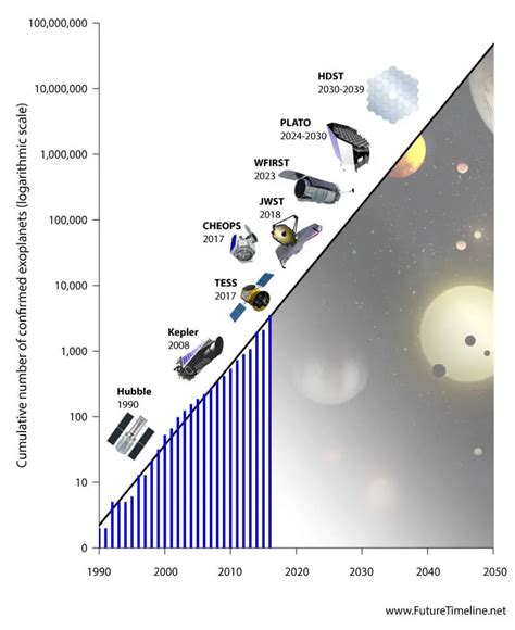 2035 Future Timeline | Timeline | Technology | Singularity | 2020 ...