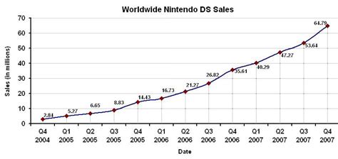 DS Sales Figures In A Nice Pretty Graph - Pure Nintendo