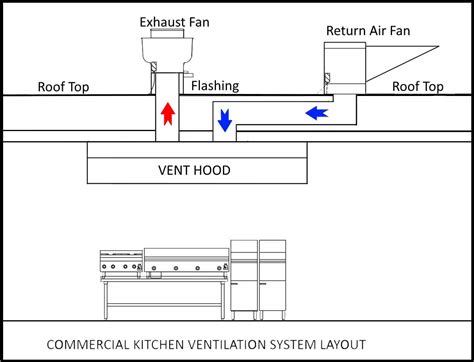 Install Commercial Kitchen Hood