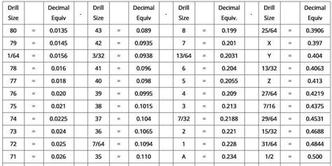 Inch and Decimal Drill Bit Sizes, Table of Correspondence