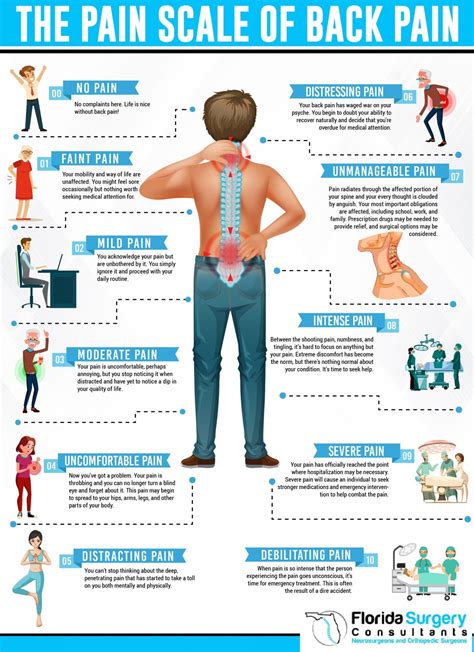 The Pain Scale of Back Pain - Florida Surgery Consultants