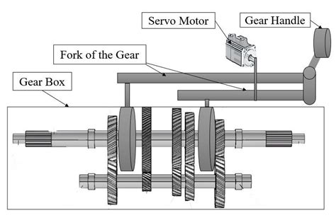 Block diagram of the gear control system with servo motor | Download ...