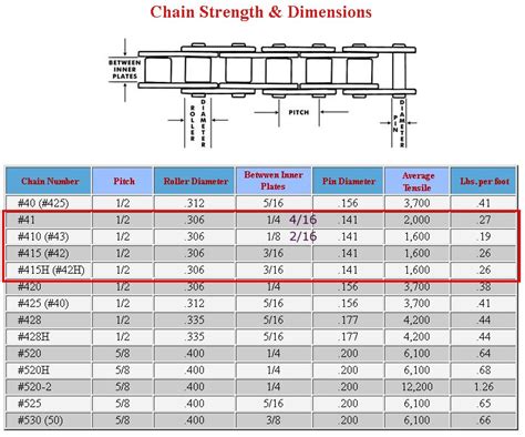 Chain Pitch Selection Chart for Roller Chains