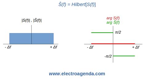 Hilbert Transform - Electroagenda