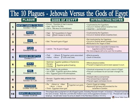 Yahweh versus the god of Egypt (With images) | Jehovah witness family ...