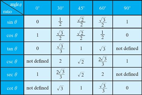 Trigonometric Ratio Table