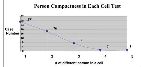 Person Compactness in Each Cell Test | Download Scientific Diagram