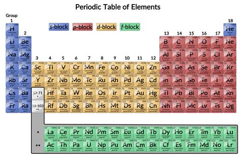 Transition Metals: Electron Configurations and Properties - Concept ...