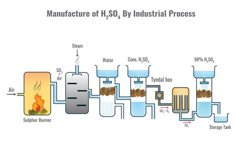 Preparation of Sulfuric acid by Industrial process vector illustration ...