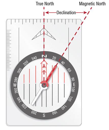 Understanding Declination