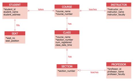 Erd Examples | ERModelExample.com