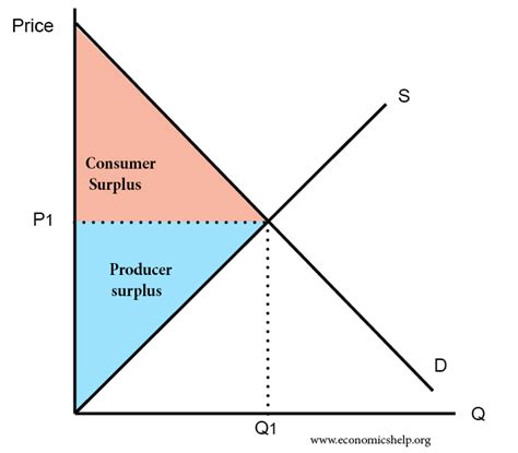 Consumer surplus and producer surplus - Economics Help