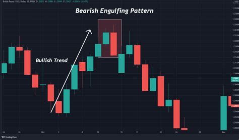 How To Trade The Bearish Engulfing Candle - HowToTrade.com