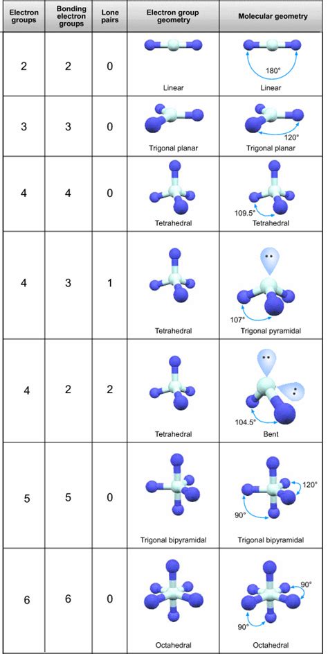 molecular shape and angles | Chimica, Chimica organica, Scienza