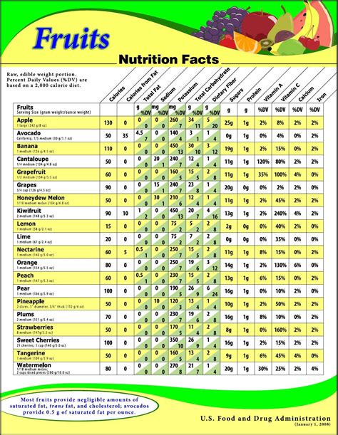 Fruit Nutrition Chart Nutriton is so important. Read more at ...