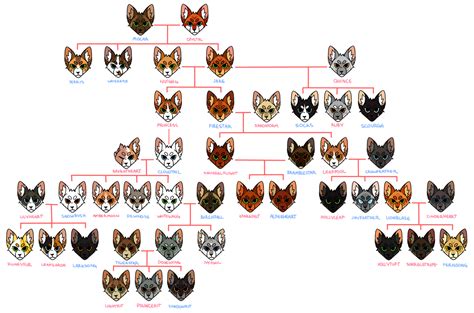 Official Canon Warriors Cat Family Tree