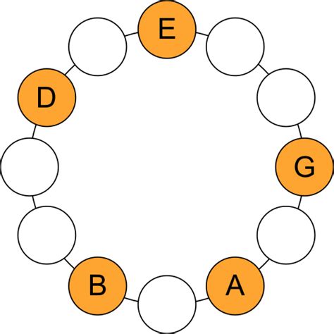 The Em Pentatonic Scale - Fretboard Knowledge