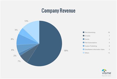 5 Must-Have Data Visualizations for B2B Executives – Towards Data Science