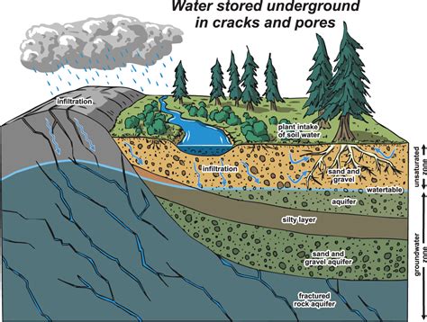 Discover the Wonders of Aquifers