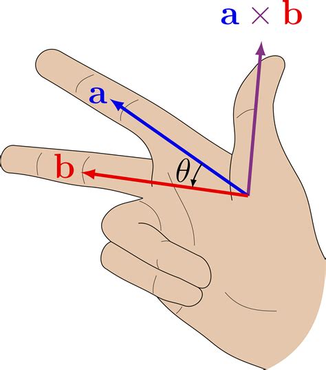 Right-hand rule and vector cross product – TikZ.net