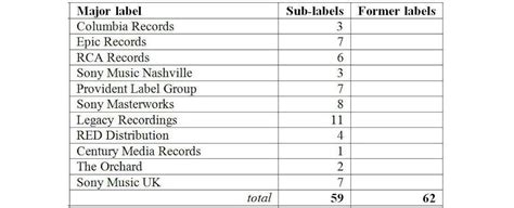 Business-to-artist: record labels and sub-labels in the digital age