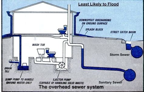 basement-sewage-pump-system-basement-sewage-ejector-pump-installation ...