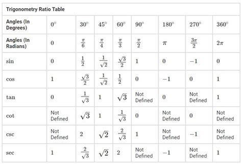 Trigonometry Table Values | Trigonometry Chart | Edulyte