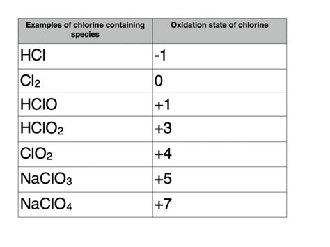 Oxidation state examples - Online Chemistry Tutor