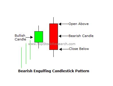 Tutorial on Bearish Engulfing Candlestick Pattern