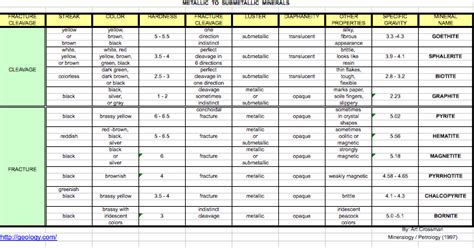 Minerals Identification Chart - Cañon City Geology Club