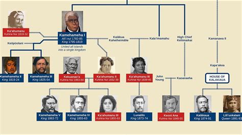 Hawaiian Monarchs Family Tree (Kamehameha I to Liliuokalani) | Hawaiian ...