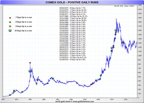 Gold Price Trend Chart: A Visual Reference of Charts | Chart Master