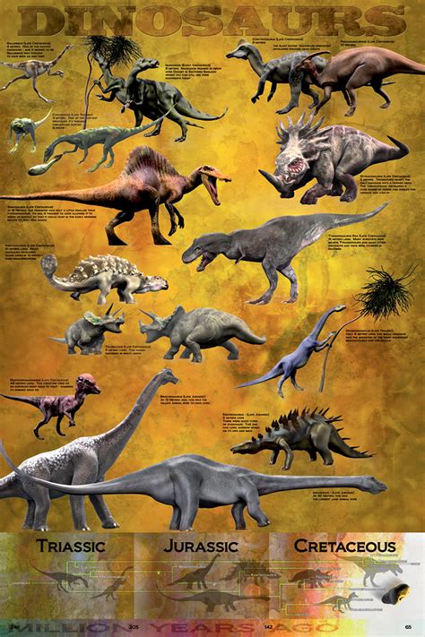 Dinosaur Poster - Chart - NerdKungFu