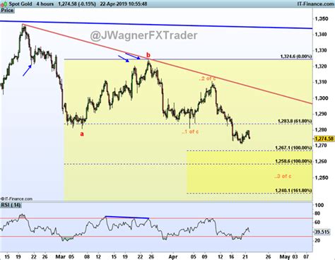 Silver Prices May Outperform Gold and USD/JPY Continues Up Trend