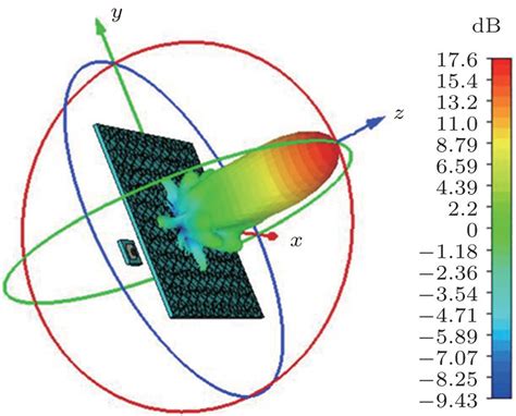 How to interpolate E & H field principal cuts to make 3D antenna ...