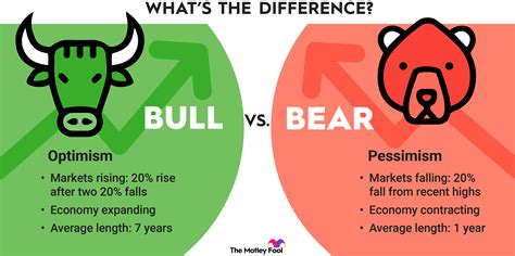 1942년부터 2022년, 80년간 BEAR 마켓 VS BULL 마켓 : 네이버 포스트