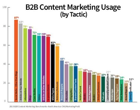 Content Marketing: 7 Tactics B2B Marketers Must Have NOW [Based On ...