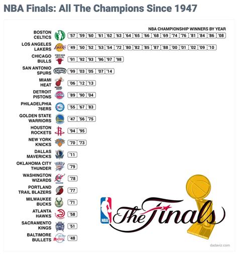 NBA Finals: All The Champions Since 1947 | Nba finals, Nba, Nba ...