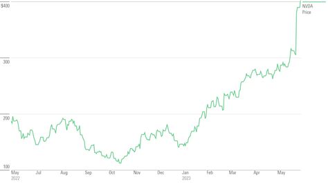 Is Nvidia Stock a Buy, Sell, or Fairly Valued After Earnings? | Morningstar