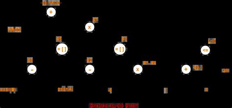 Directed Acyclic Graphs | DAGs | Examples | Gate Vidyalay